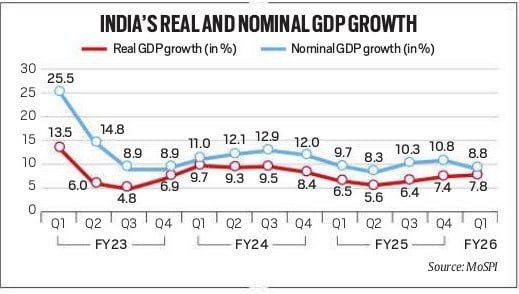 India's Real & Nominal GDP Growth